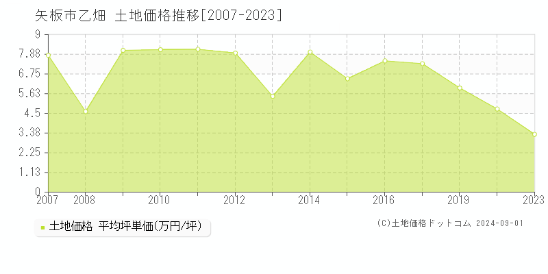 乙畑(矢板市)の土地価格推移グラフ(坪単価)