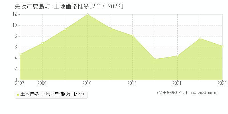 鹿島町(矢板市)の土地価格推移グラフ(坪単価)[2007-2023年]