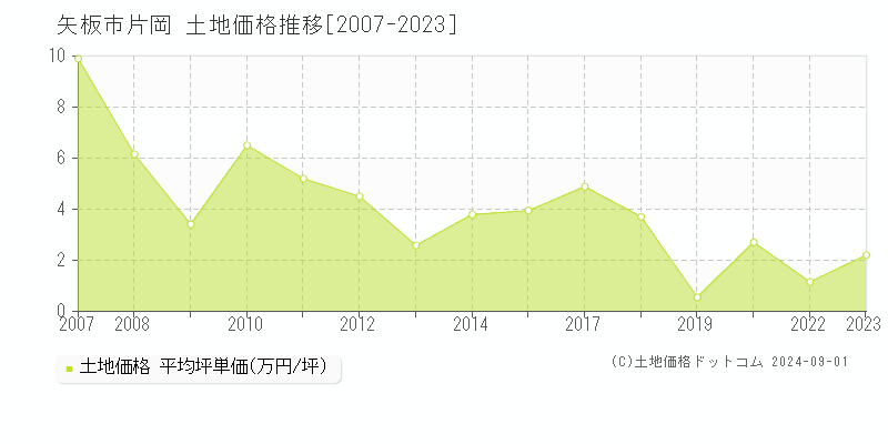 片岡(矢板市)の土地価格推移グラフ(坪単価)[2007-2023年]