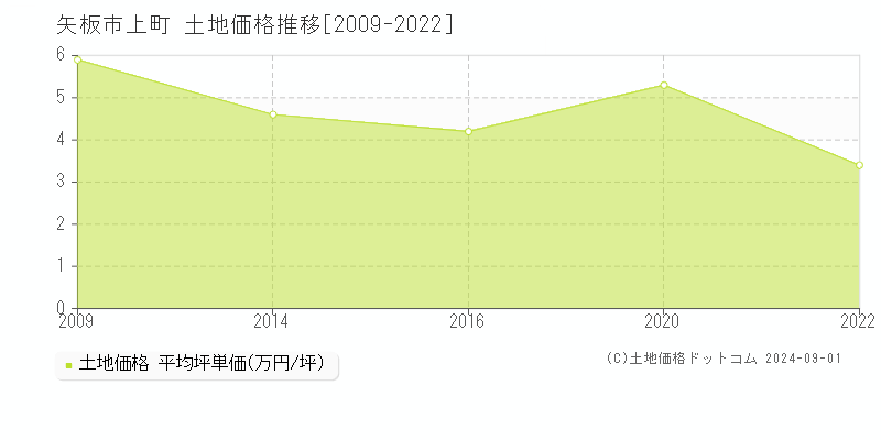 上町(矢板市)の土地価格推移グラフ(坪単価)[2009-2022年]