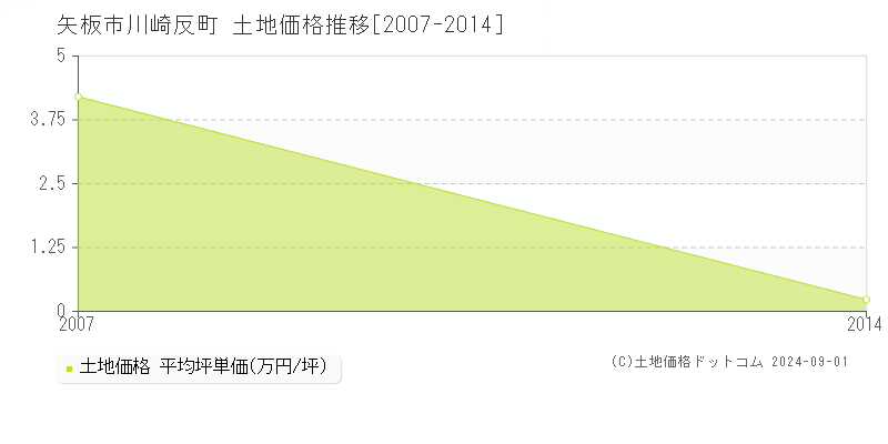 川崎反町(矢板市)の土地価格推移グラフ(坪単価)[2007-2014年]