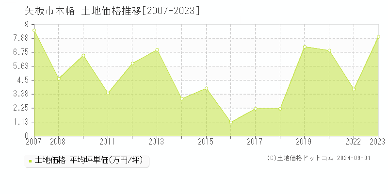 木幡(矢板市)の土地価格推移グラフ(坪単価)[2007-2023年]