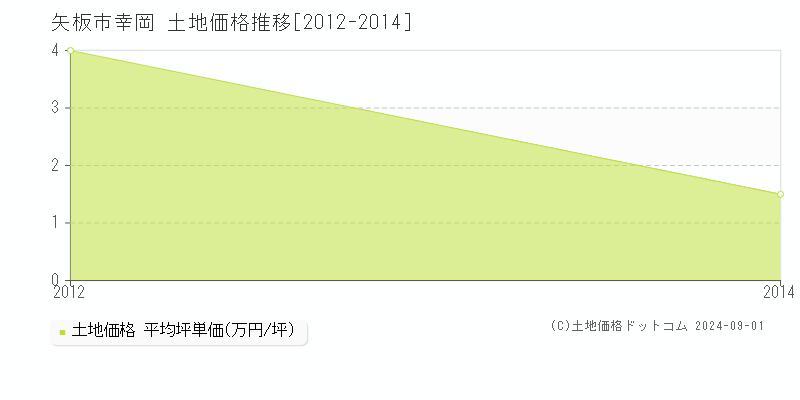 幸岡(矢板市)の土地価格推移グラフ(坪単価)[2012-2014年]