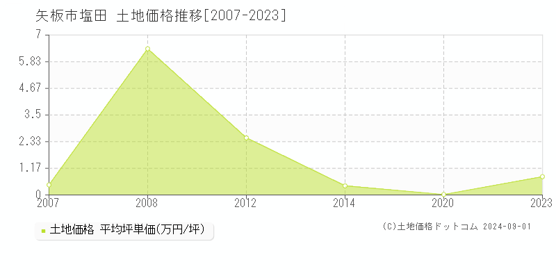 塩田(矢板市)の土地価格推移グラフ(坪単価)[2007-2023年]