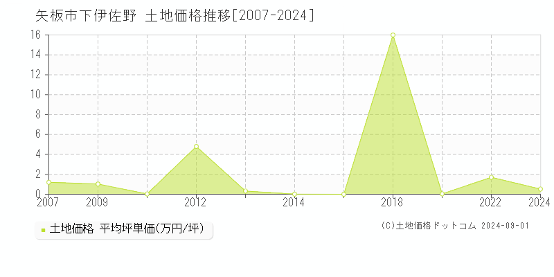 下伊佐野(矢板市)の土地価格推移グラフ(坪単価)[2007-2024年]