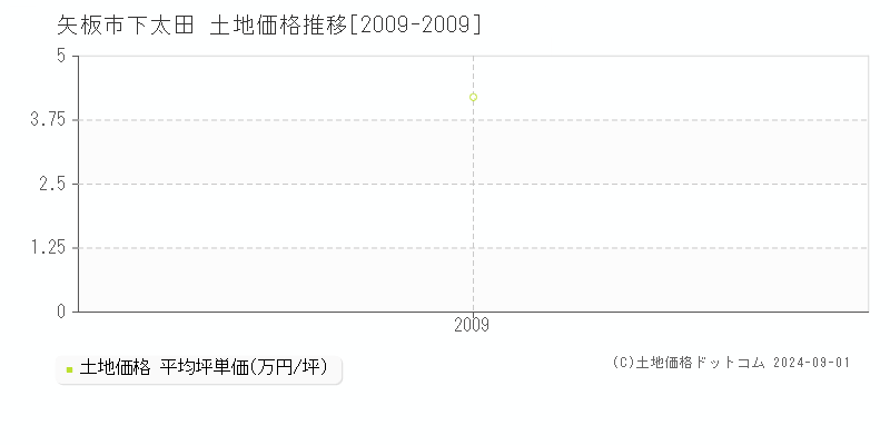 下太田(矢板市)の土地価格推移グラフ(坪単価)[2009-2009年]