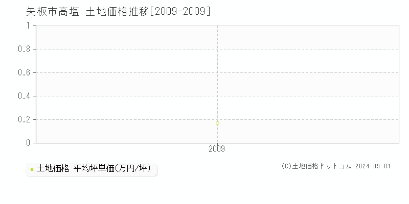 高塩(矢板市)の土地価格推移グラフ(坪単価)[2009-2009年]