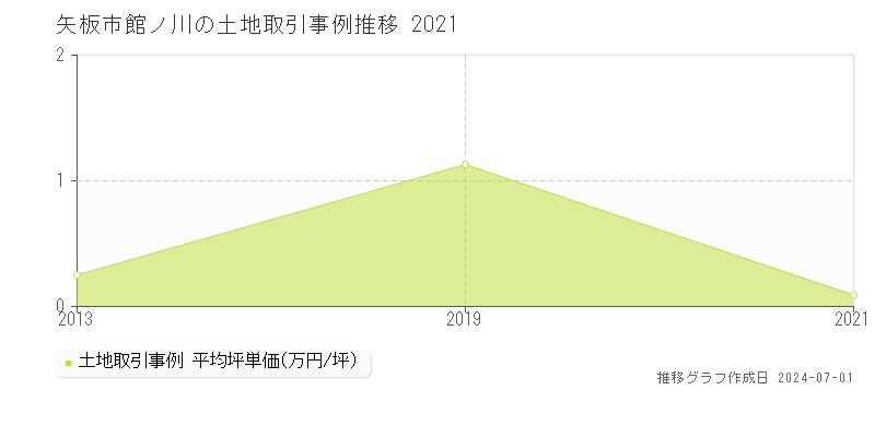 矢板市館ノ川の土地取引事例推移グラフ 