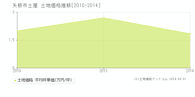 土屋(矢板市)の土地価格推移グラフ(坪単価)[2010-2014年]