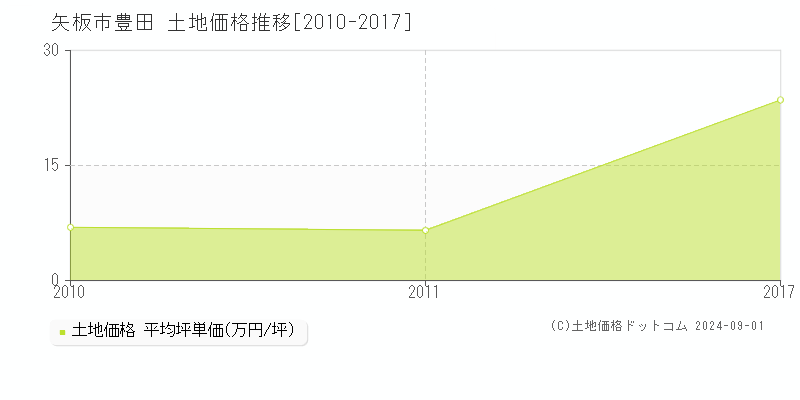 豊田(矢板市)の土地価格推移グラフ(坪単価)