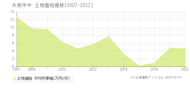 中(矢板市)の土地価格推移グラフ(坪単価)[2007-2022年]