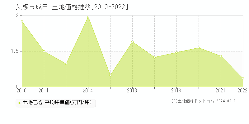 成田(矢板市)の土地価格推移グラフ(坪単価)[2010-2022年]