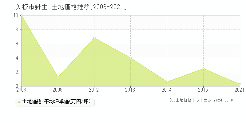 針生(矢板市)の土地価格推移グラフ(坪単価)[2008-2021年]