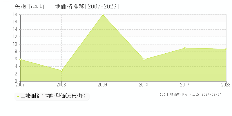 本町(矢板市)の土地価格推移グラフ(坪単価)[2007-2023年]