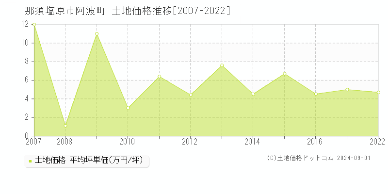 阿波町(那須塩原市)の土地価格推移グラフ(坪単価)[2007-2022年]