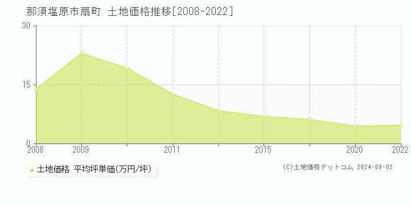 扇町(那須塩原市)の土地価格推移グラフ(坪単価)[2008-2022年]