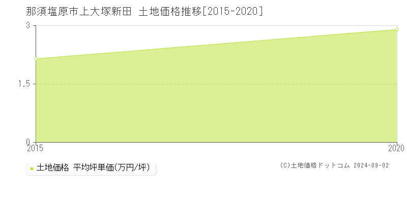 上大塚新田(那須塩原市)の土地価格推移グラフ(坪単価)[2015-2020年]