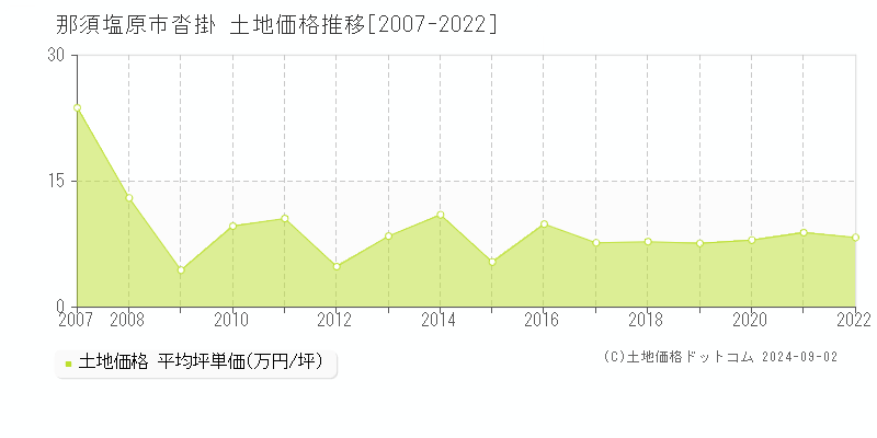 沓掛(那須塩原市)の土地価格推移グラフ(坪単価)[2007-2022年]