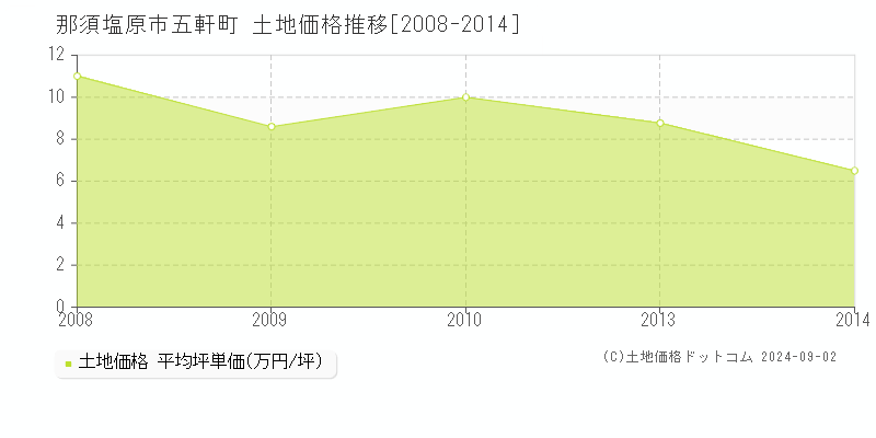 那須塩原市五軒町の土地取引事例推移グラフ 