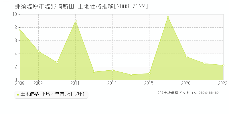 塩野崎新田(那須塩原市)の土地価格推移グラフ(坪単価)