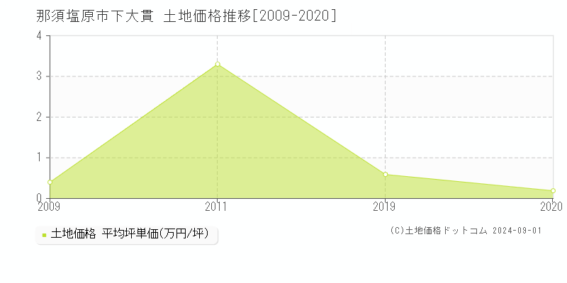 下大貫(那須塩原市)の土地価格推移グラフ(坪単価)[2009-2020年]