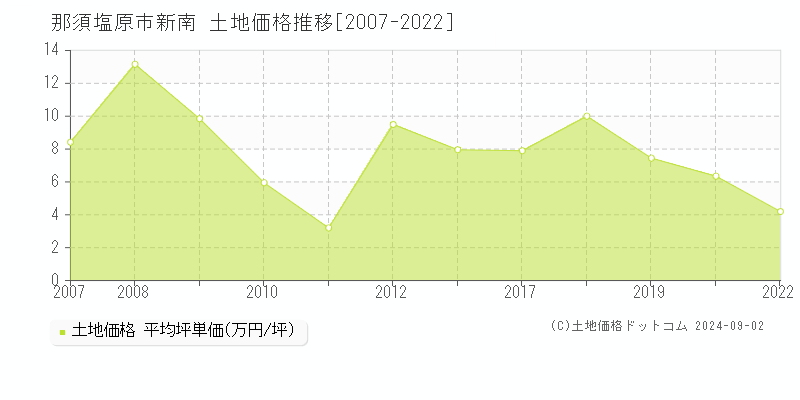 那須塩原市新南の土地取引事例推移グラフ 