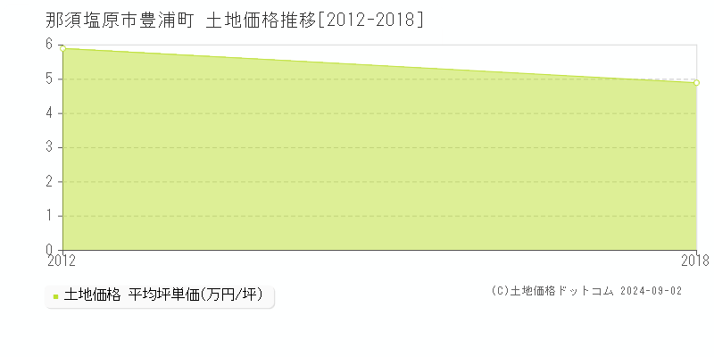 豊浦町(那須塩原市)の土地価格推移グラフ(坪単価)[2012-2018年]