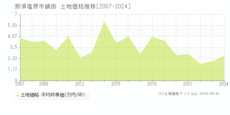 鍋掛(那須塩原市)の土地価格推移グラフ(坪単価)