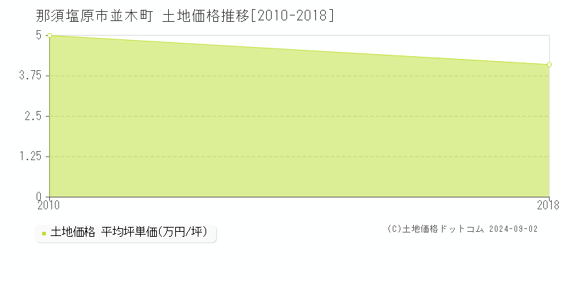 並木町(那須塩原市)の土地価格推移グラフ(坪単価)[2010-2018年]