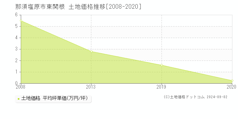 那須塩原市東関根の土地取引事例推移グラフ 