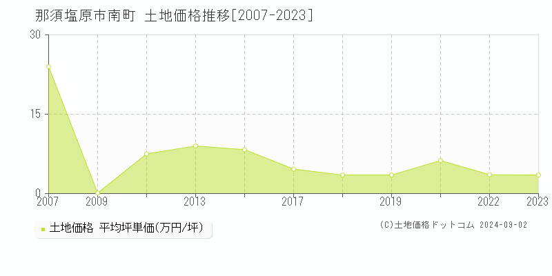 那須塩原市南町の土地取引事例推移グラフ 