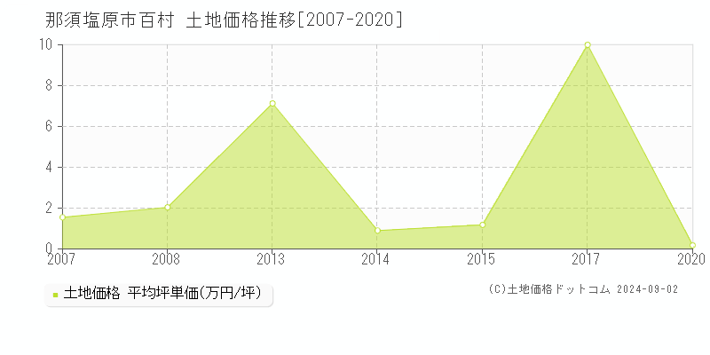 百村(那須塩原市)の土地価格推移グラフ(坪単価)[2007-2020年]