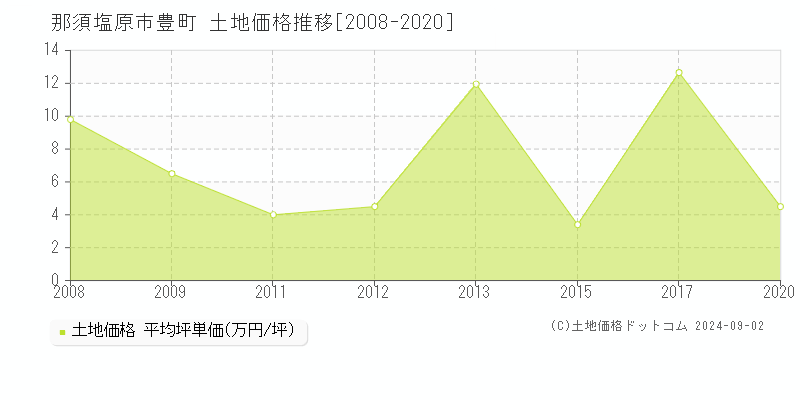 豊町(那須塩原市)の土地価格推移グラフ(坪単価)[2008-2020年]