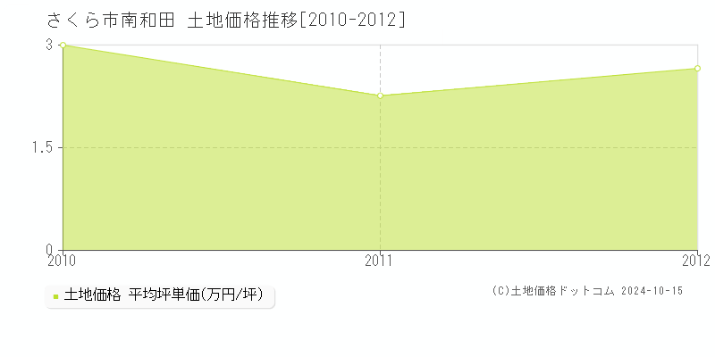 南和田(さくら市)の土地価格推移グラフ(坪単価)[2010-2012年]