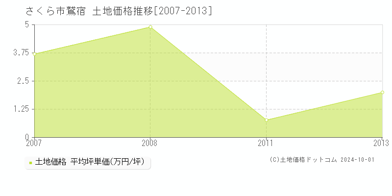 鷲宿(さくら市)の土地価格推移グラフ(坪単価)[2007-2013年]