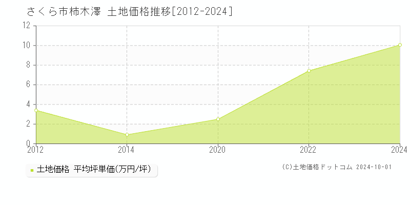 柿木澤(さくら市)の土地価格推移グラフ(坪単価)[2012-2024年]