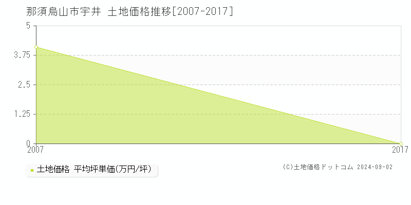 宇井(那須烏山市)の土地価格推移グラフ(坪単価)[2007-2017年]