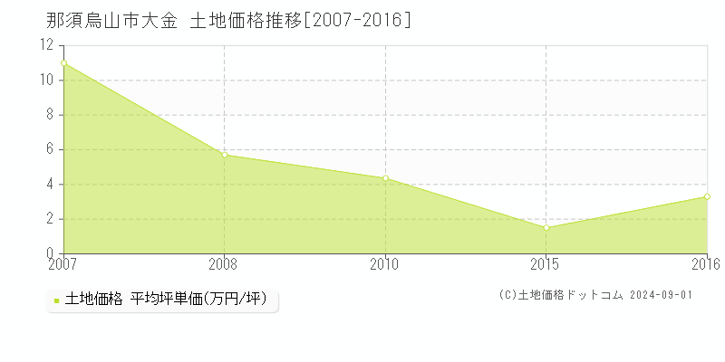 大金(那須烏山市)の土地価格推移グラフ(坪単価)[2007-2016年]