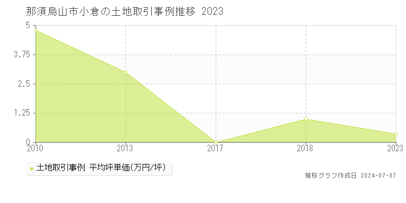 那須烏山市小倉の土地取引事例推移グラフ 