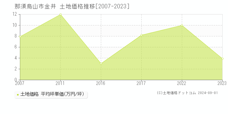 金井(那須烏山市)の土地価格推移グラフ(坪単価)[2007-2023年]