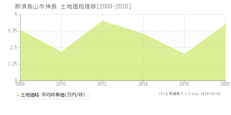 神長(那須烏山市)の土地価格推移グラフ(坪単価)