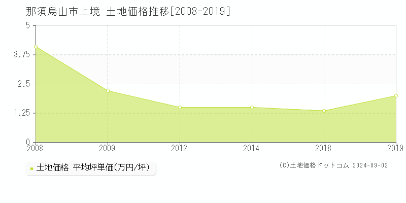 上境(那須烏山市)の土地価格推移グラフ(坪単価)