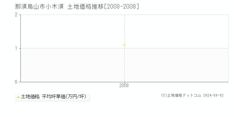 小木須(那須烏山市)の土地価格推移グラフ(坪単価)[2008-2008年]