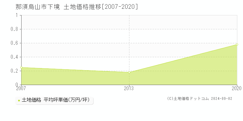 下境(那須烏山市)の土地価格推移グラフ(坪単価)[2007-2020年]