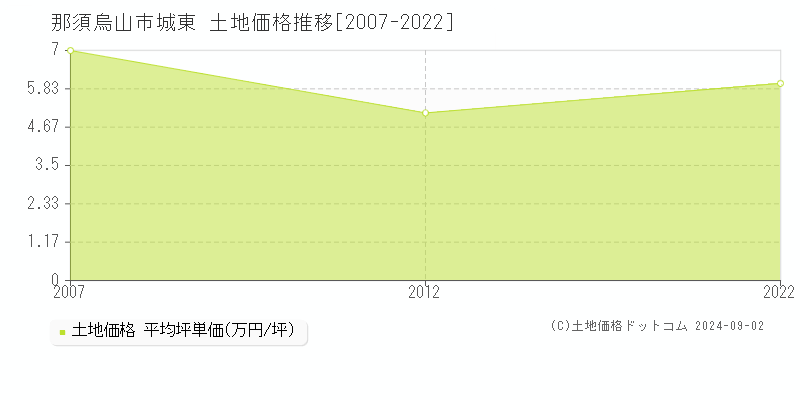 城東(那須烏山市)の土地価格推移グラフ(坪単価)[2007-2022年]