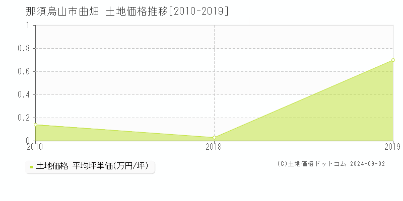 曲畑(那須烏山市)の土地価格推移グラフ(坪単価)[2010-2019年]