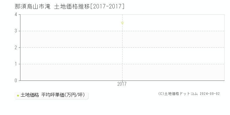 滝(那須烏山市)の土地価格推移グラフ(坪単価)[2017-2017年]