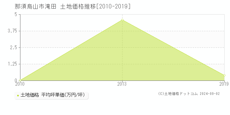 滝田(那須烏山市)の土地価格推移グラフ(坪単価)[2010-2019年]