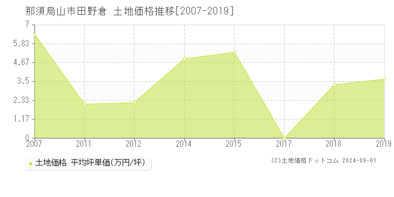 田野倉(那須烏山市)の土地価格推移グラフ(坪単価)[2007-2019年]