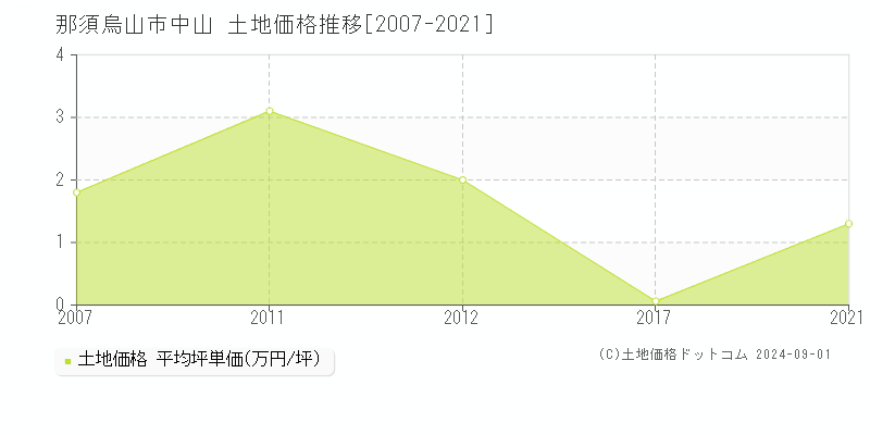 中山(那須烏山市)の土地価格推移グラフ(坪単価)[2007-2021年]